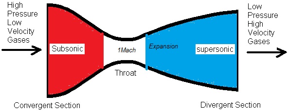 Due condotti, uno convergente, l'altro divergente. Siamo nella situazione in cui il Mach di ingresso è 1 pertanto avremo due Ugelli Propulsivi (Nozzle).