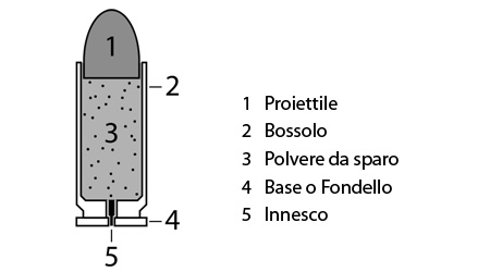 cartuccia bossolo proiettile