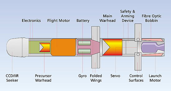 infografy missile spike