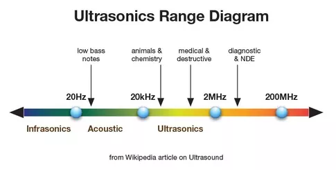 diagramma-ultrasuoni-infrasuoni-udibile