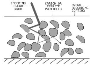 material absorbent radar rcs materiale assorbente guerra elettronica electronic warfare stealth technology