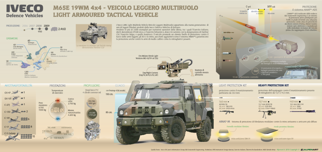 alpenart infografia infografik iveco lince lmv