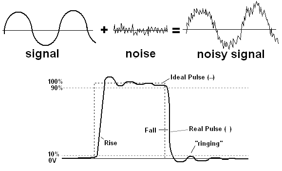 Rumore (Noise) del segnale.