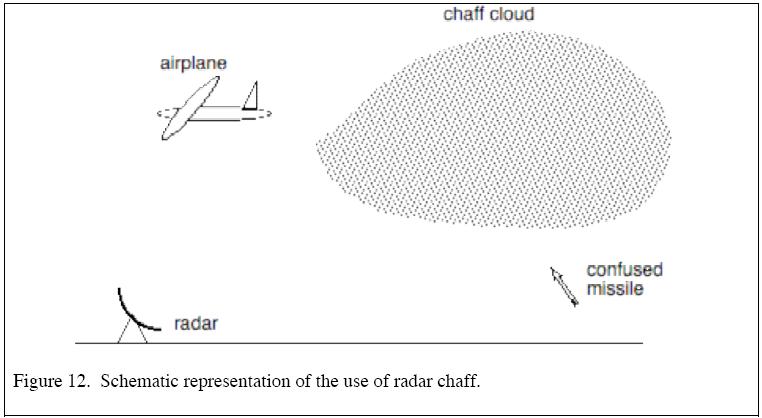 chaff countermeasure contromisura misura passiva fuori bordo
