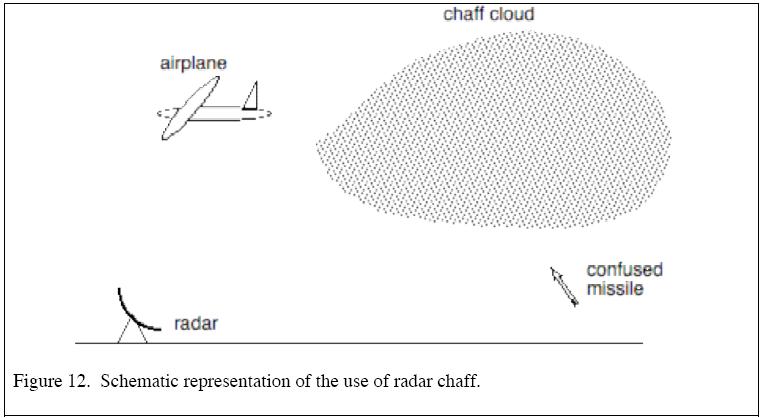 chaff countermeasure contromisura misura passiva fuori bordo 