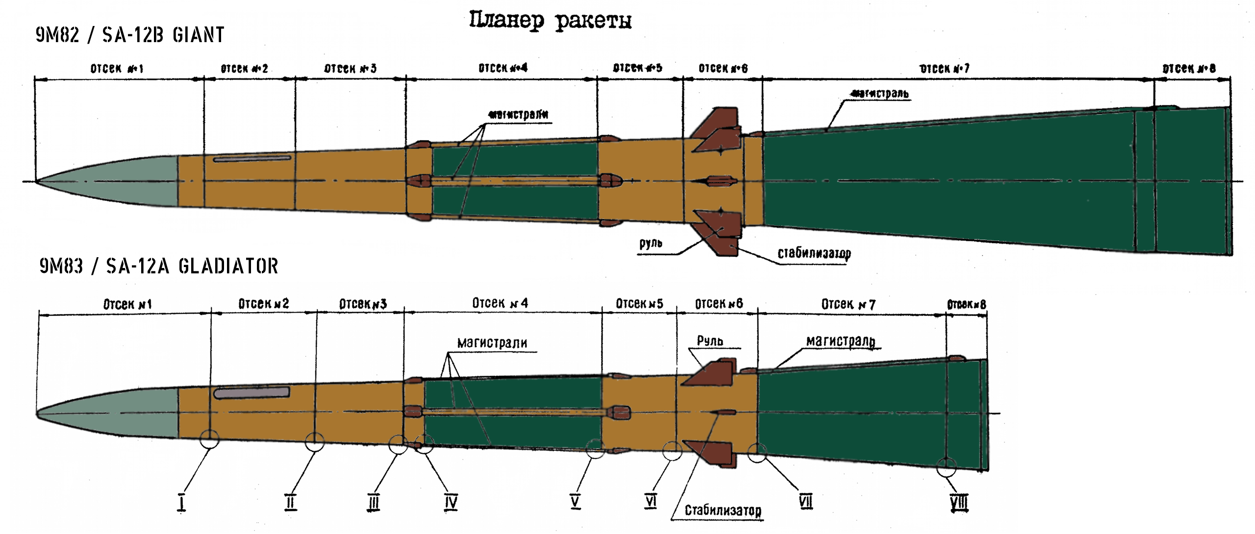 missile differences differenza 9m82 9m83